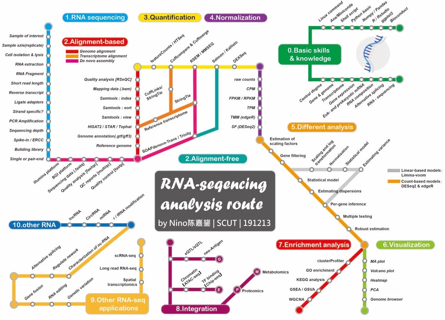 RNA-Seq分析图